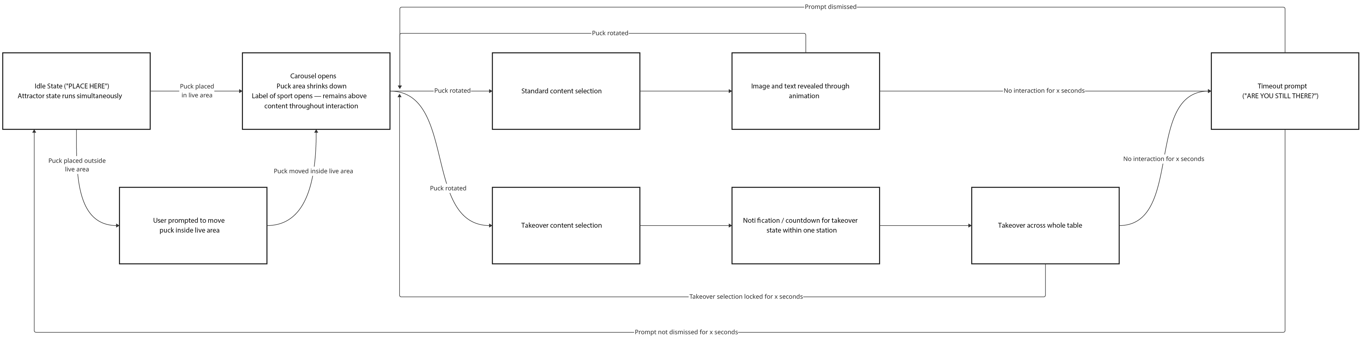 State diagram of the Sports Table interaction model, mapping puck placement, rotation, content selection, takeover states, and timeout prompts