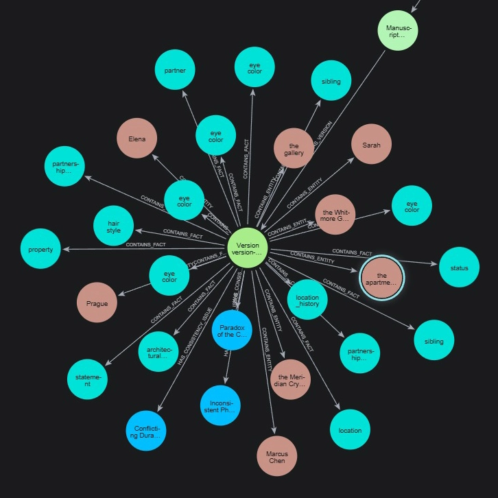 A graph-database visualisation of a story version, with a central node linked to extracted entities, story facts, and flagged consistency issues such as conflicting durations and a paradox