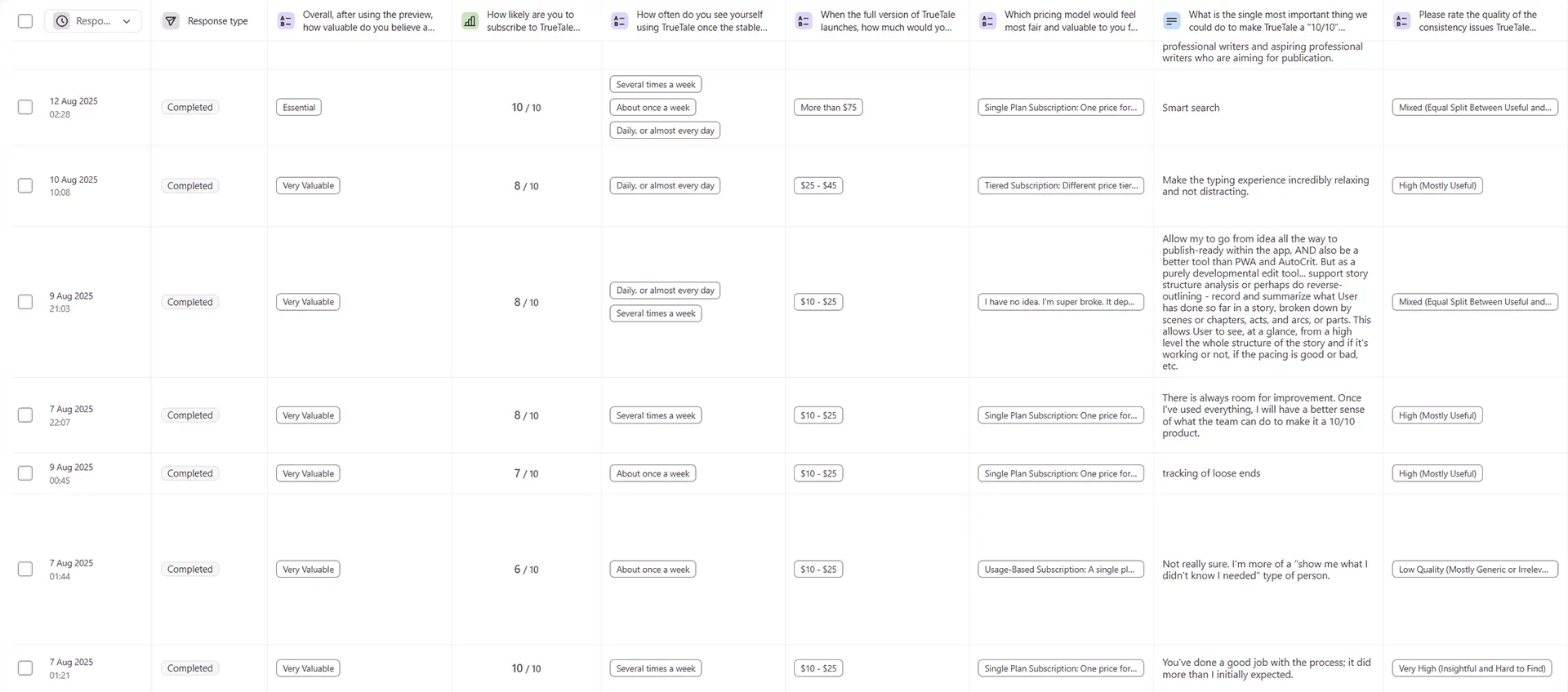 A spreadsheet of user survey responses from TrueTale's preview, with columns for response date, perceived value, subscription likelihood, expected usage frequency, willingness to pay, preferred pricing model, the single most important thing to reach a 10/10, and quality of consistency issues