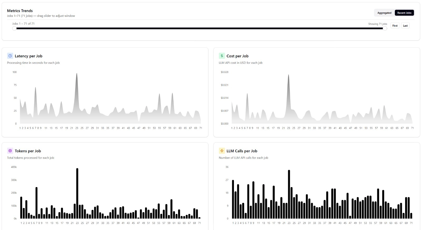 A Metrics Trends dashboard with per-job charts for latency, LLM API cost, tokens processed and LLM calls across 71 jobs